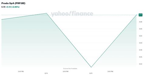 prada cours|Prada SpA (PRP) Stock Price & News .